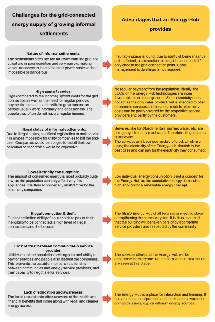 The Advantages of an Energy-Hub